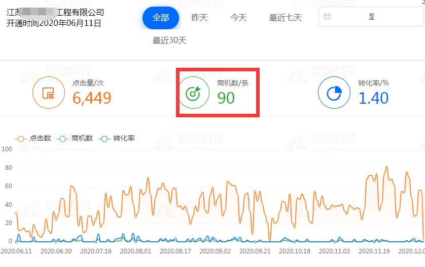 高空行業(yè)推廣效果