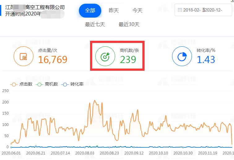 堵漏推廣效果